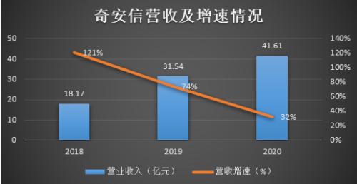應(yīng)收增速居高不下，經(jīng)營(yíng)現(xiàn)金流持續(xù)為負(fù) 奇安信能否走出互聯(lián)網(wǎng)數(shù)據(jù)服務(wù)“陰霾”？