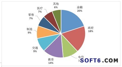 海比研究:移動信息化軟件市場,金融行業(yè)份額最高